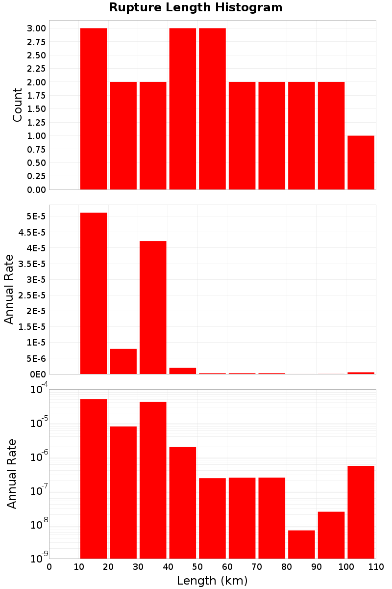 Length Hist