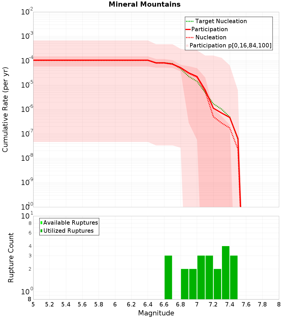 Cumulative Plot