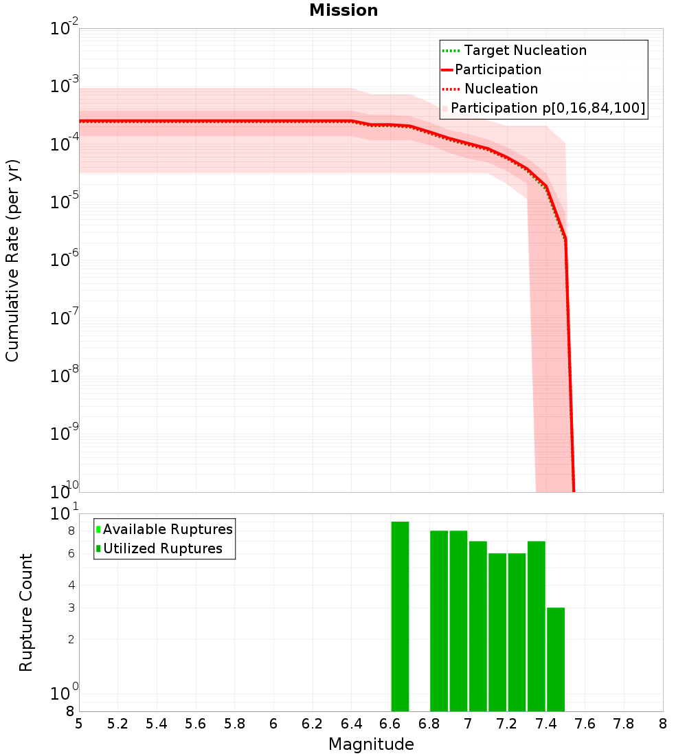 Cumulative Plot