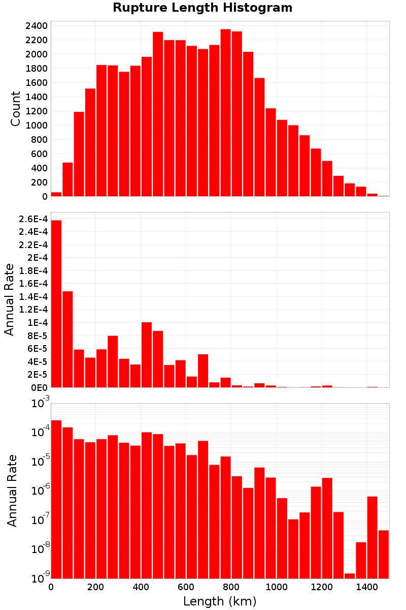 Length Hist