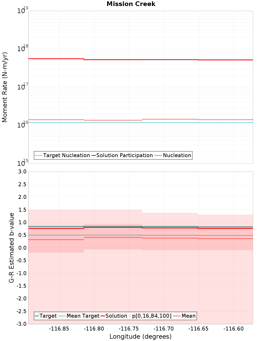 Along-strike plot