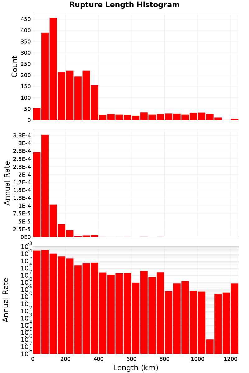 Length Hist