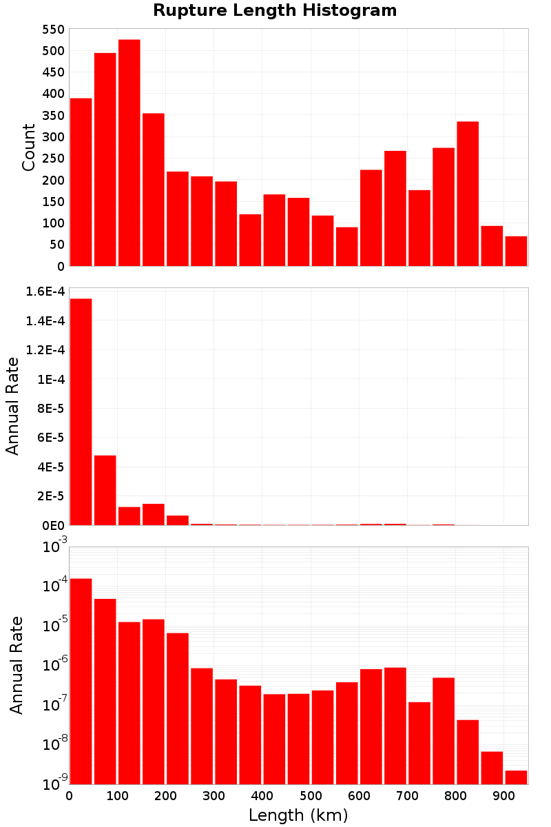 Length Hist