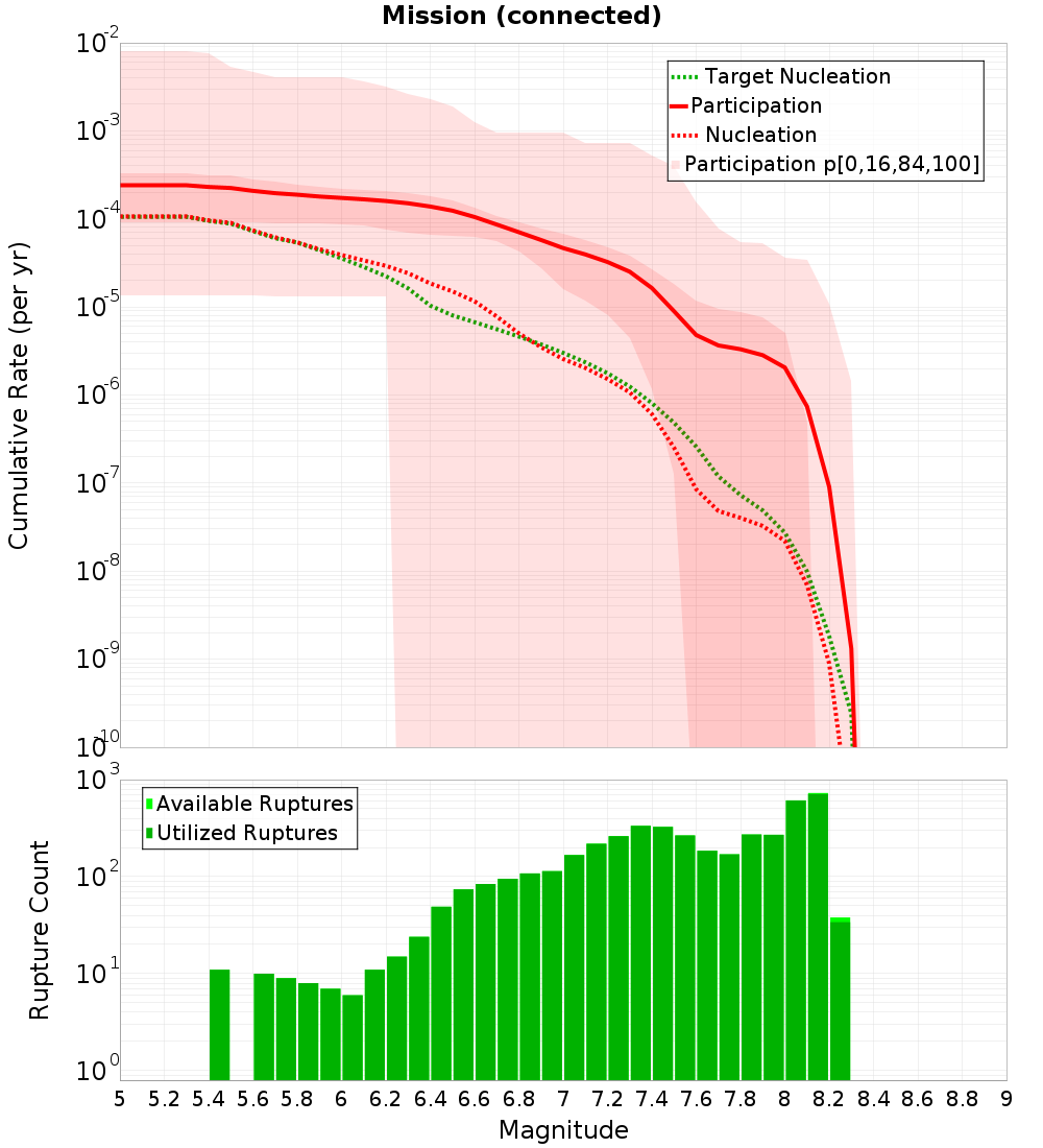 Cumulative Plot