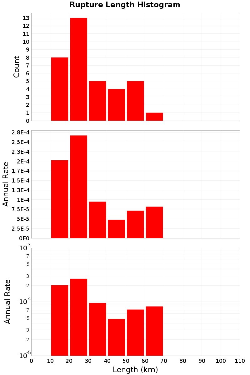 Length Hist