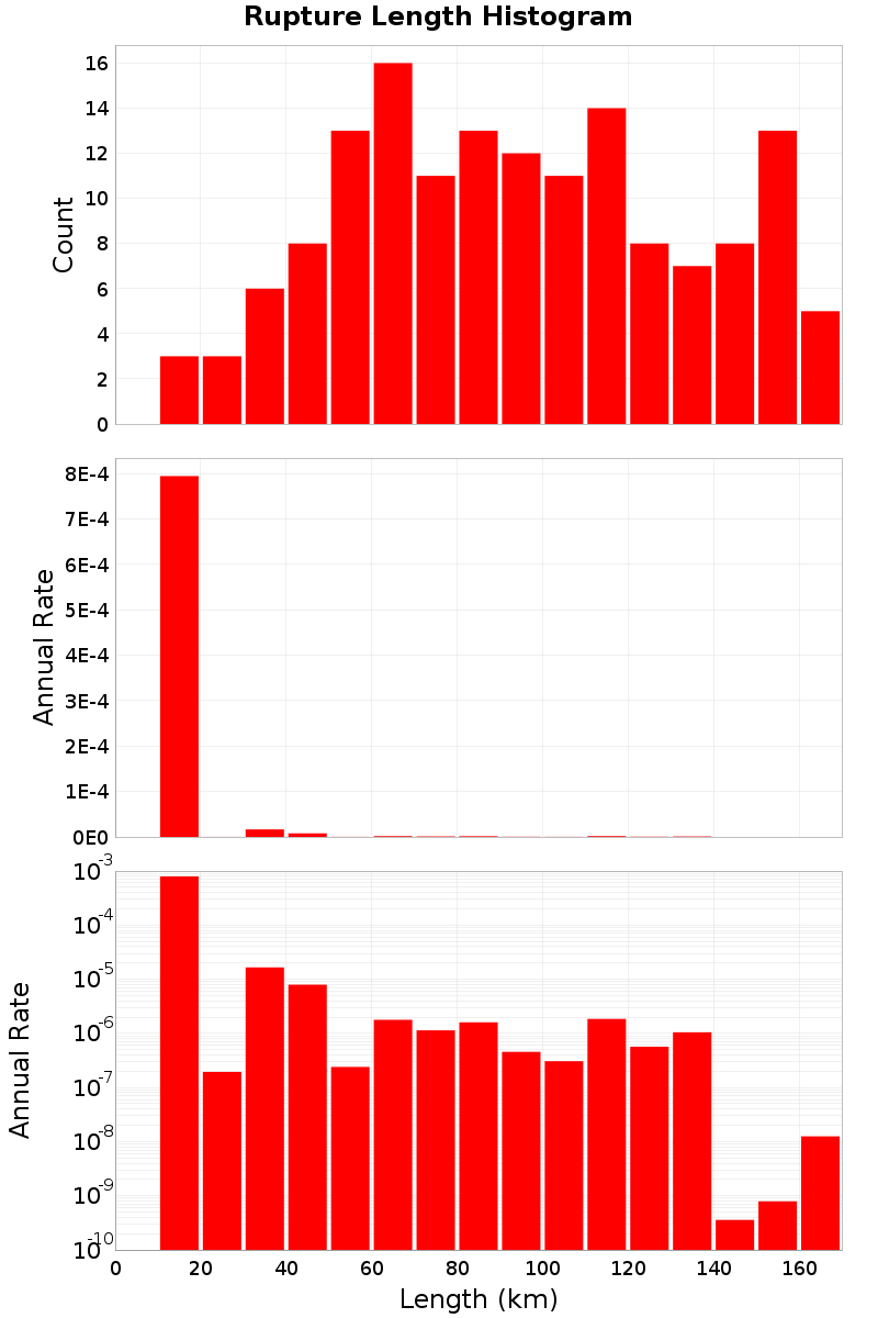 Length Hist