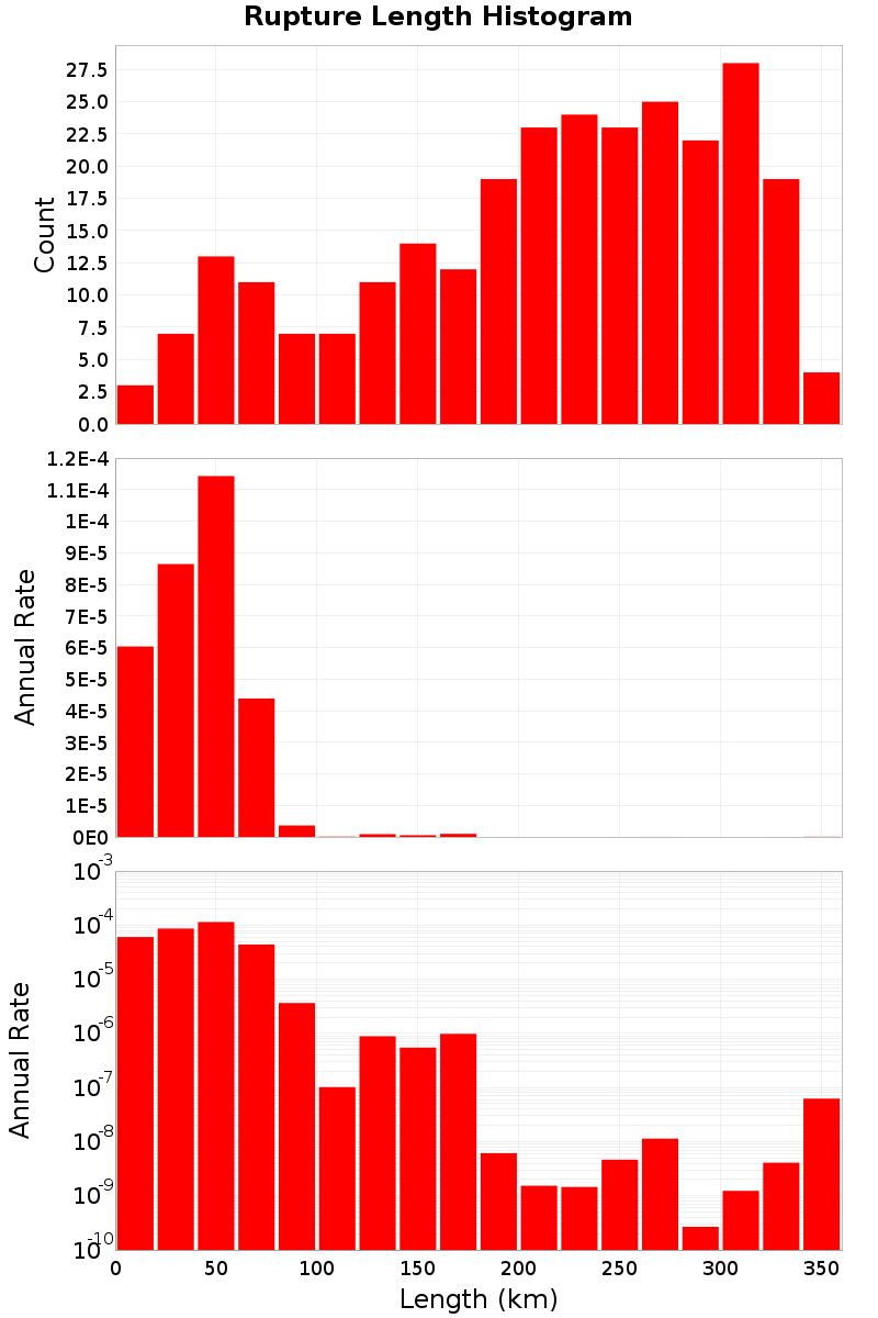 Length Hist