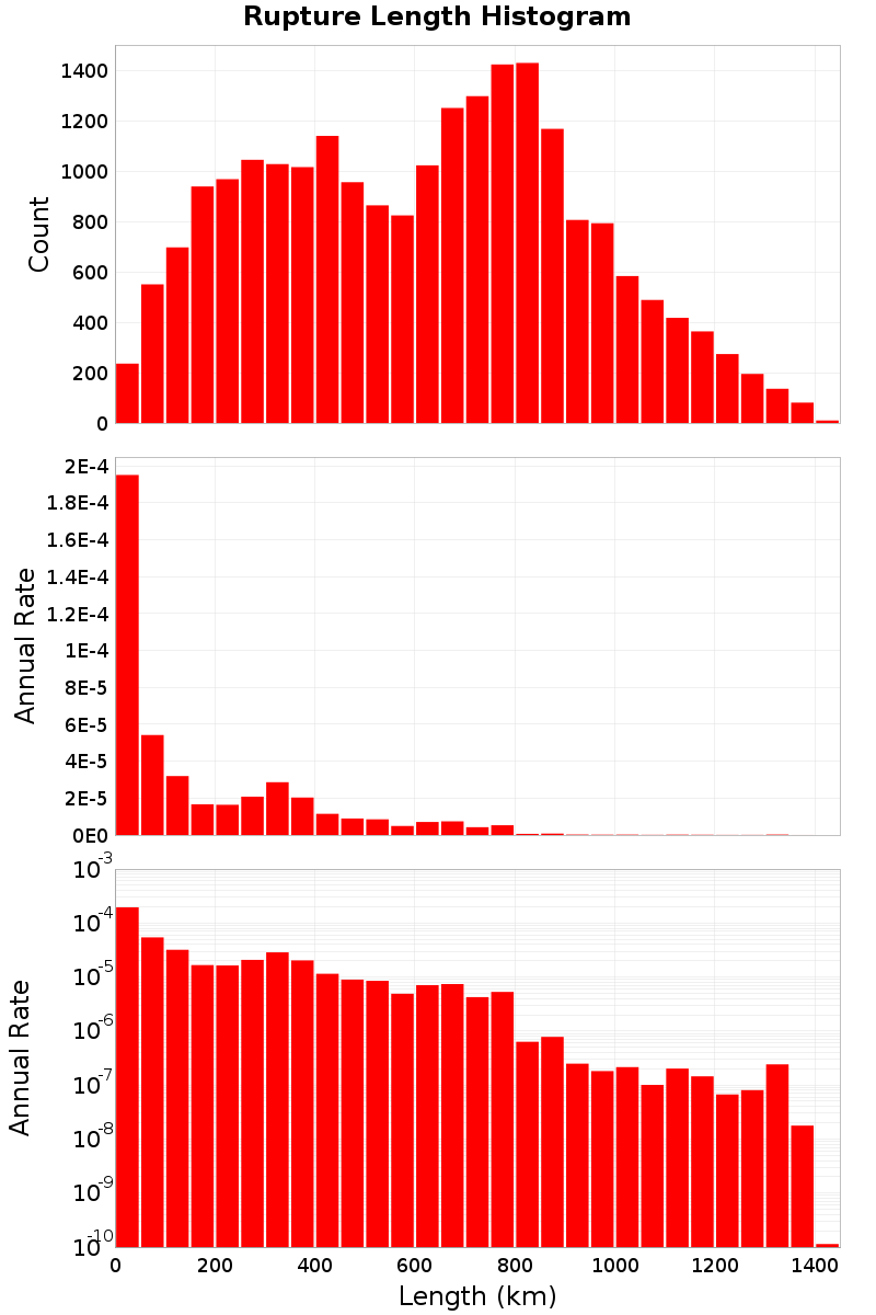 Length Hist
