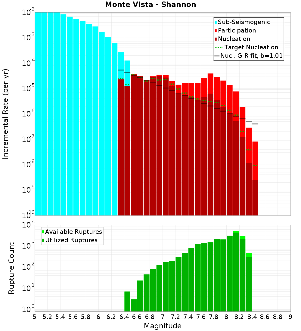 Incremental Plot