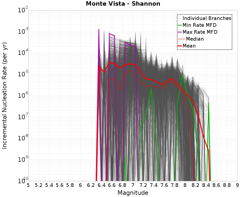 Incremental Plot