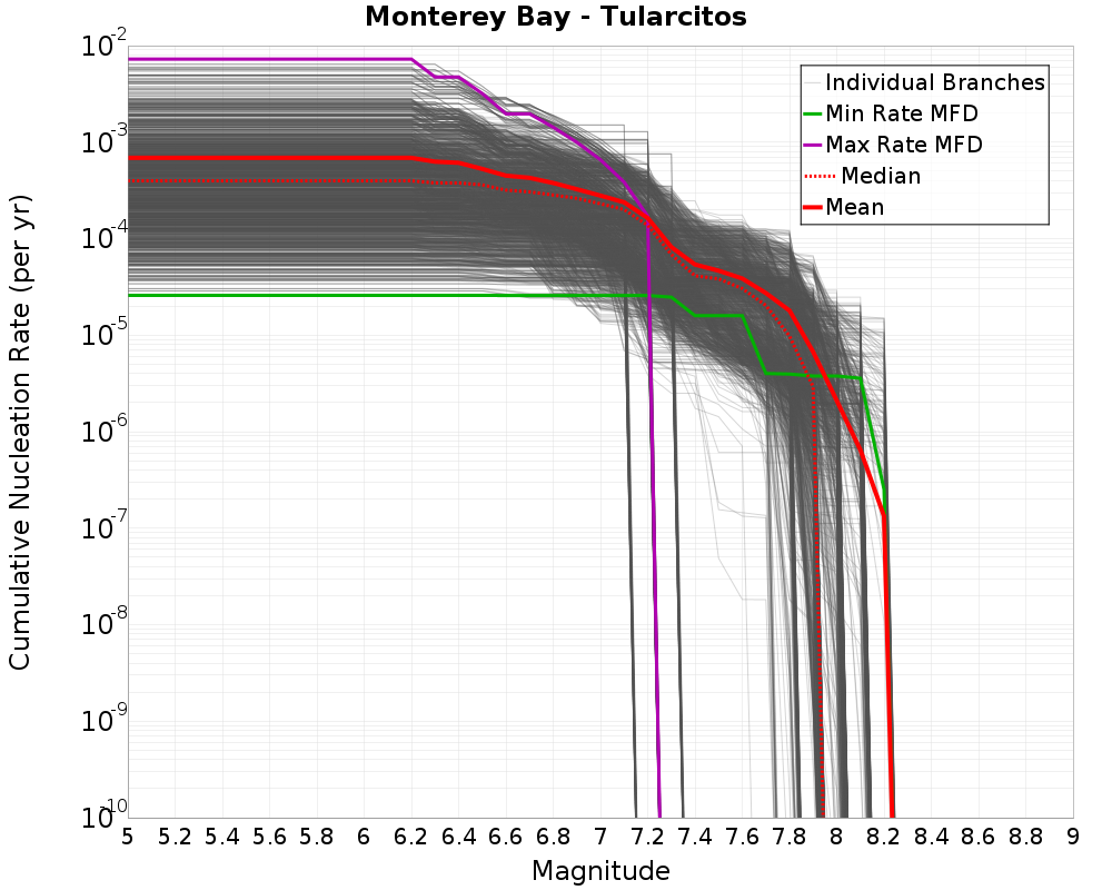 Cumulative Plot