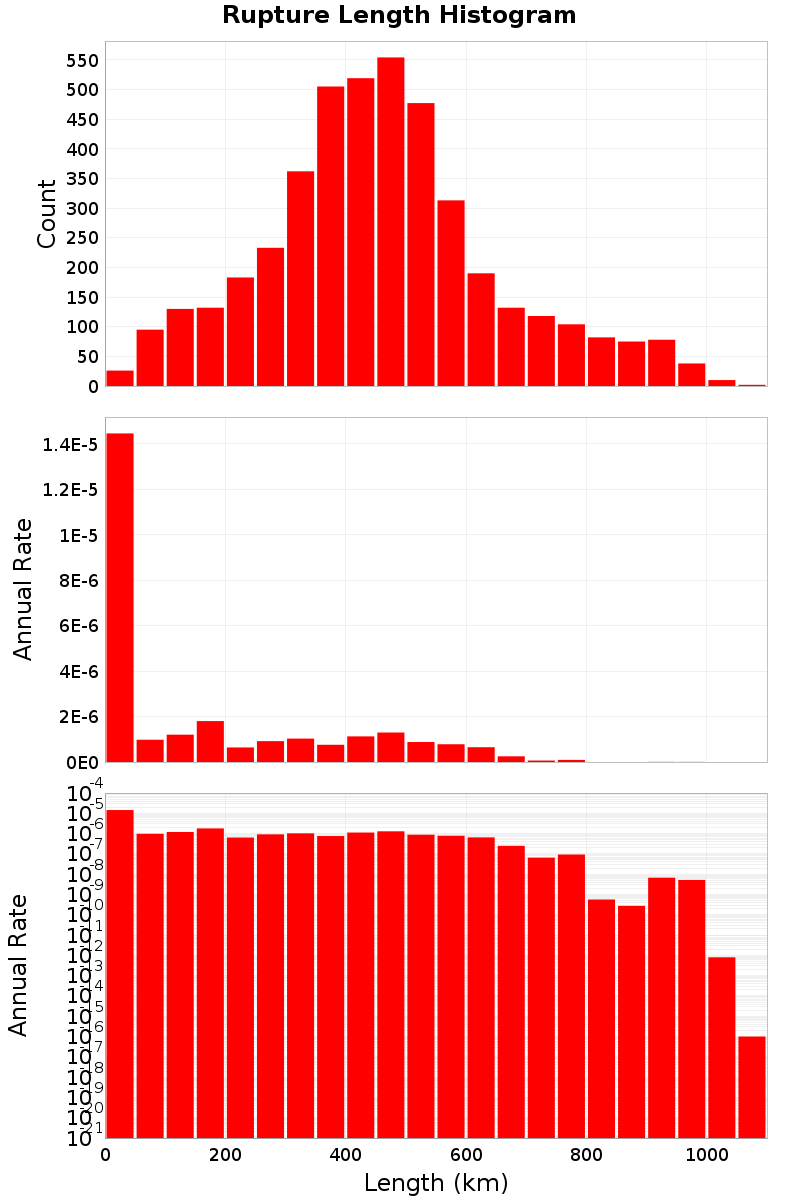 Length Hist