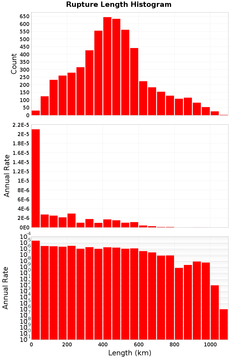 Length Hist