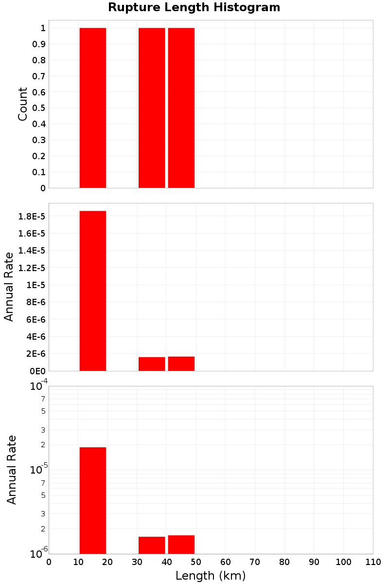 Length Hist