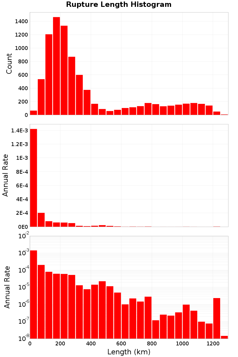 Length Hist