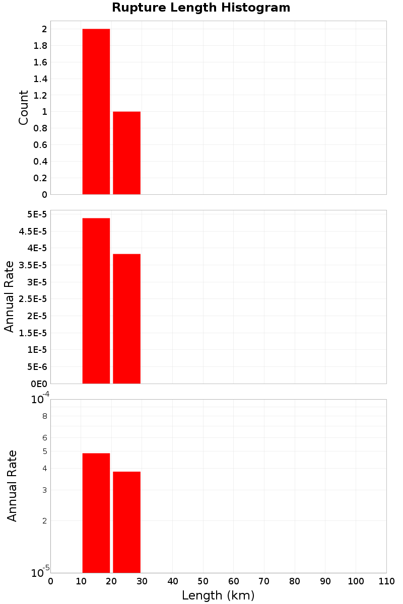 Length Hist