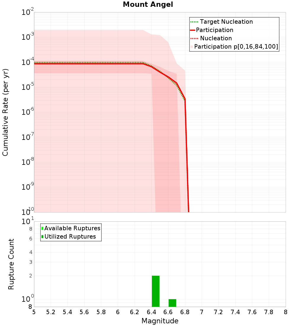 Cumulative Plot