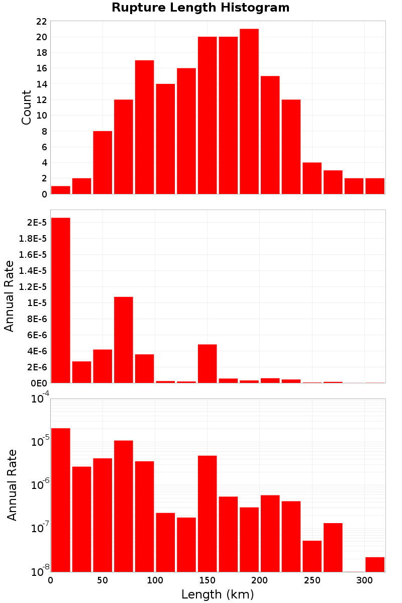 Length Hist