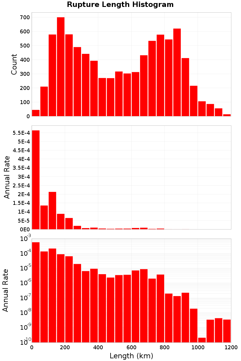 Length Hist