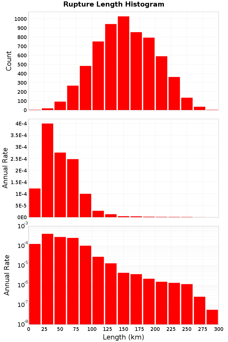 Length Hist