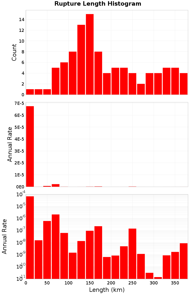 Length Hist