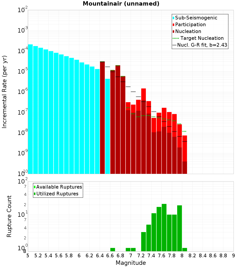Incremental Plot