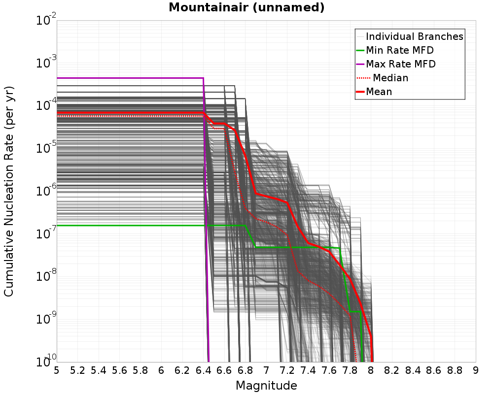 Cumulative Plot