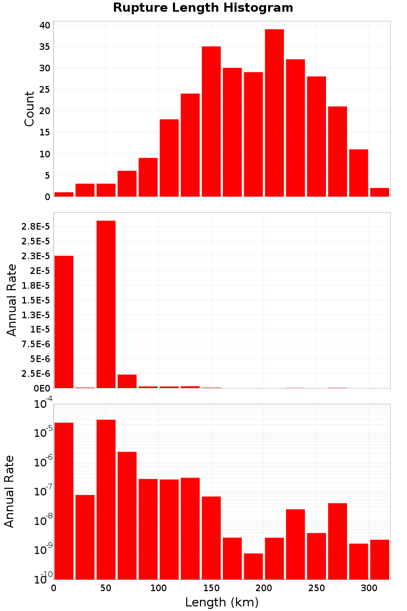 Length Hist