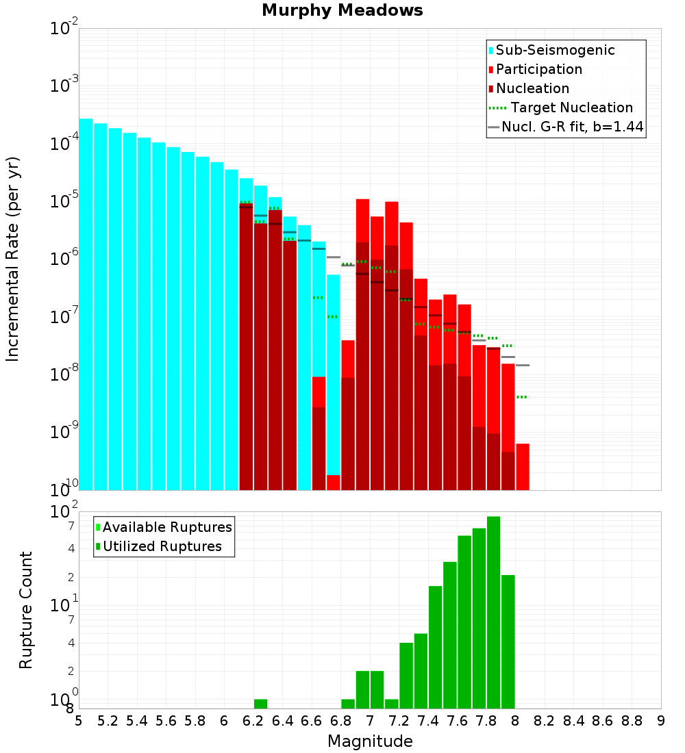 Incremental Plot