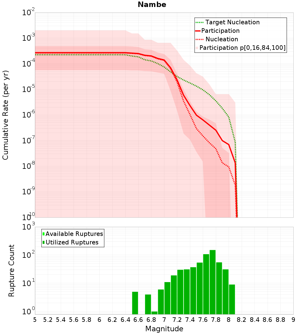 Cumulative Plot