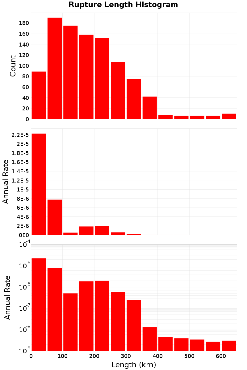 Length Hist