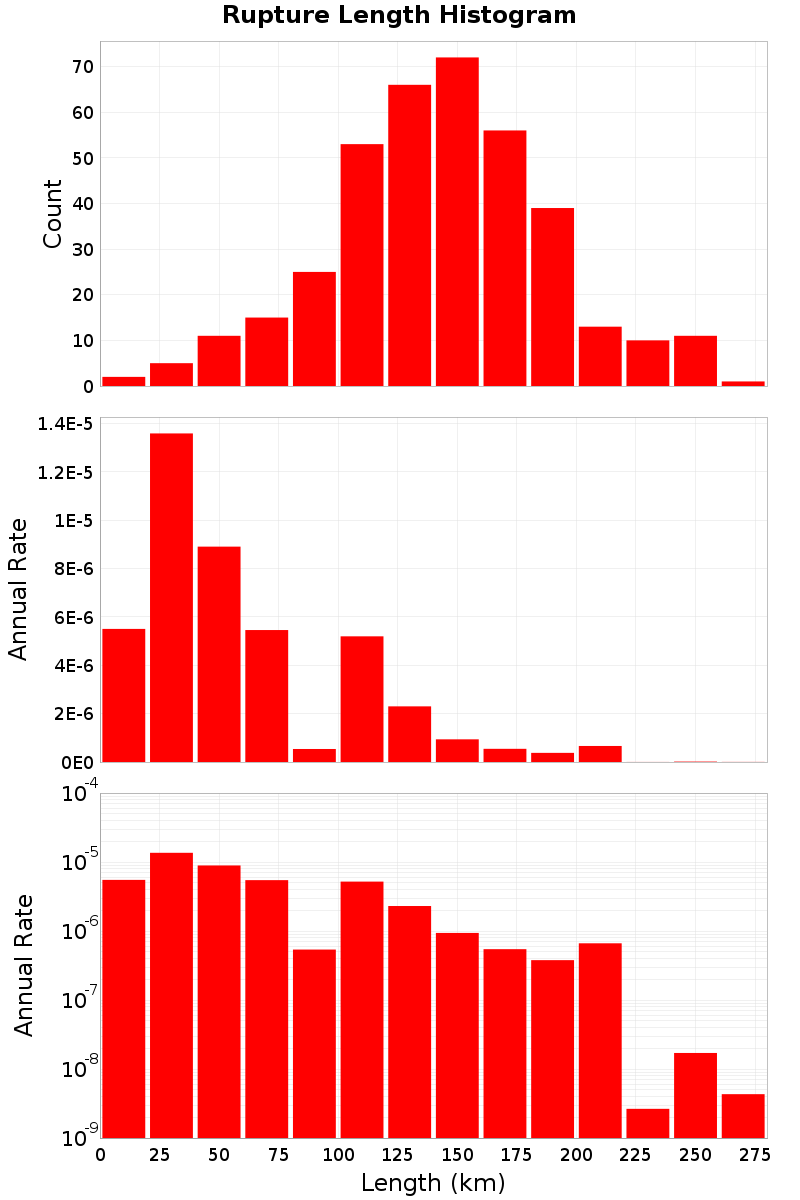 Length Hist
