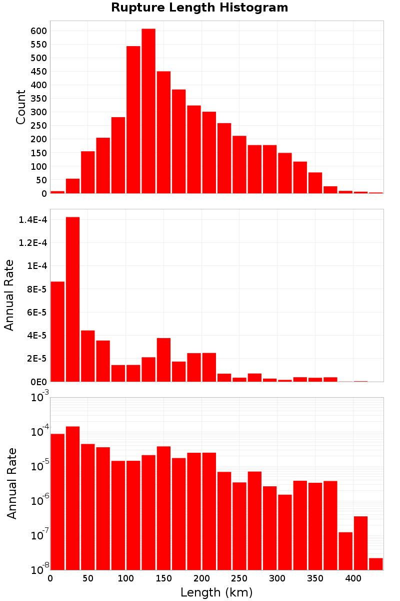 Length Hist