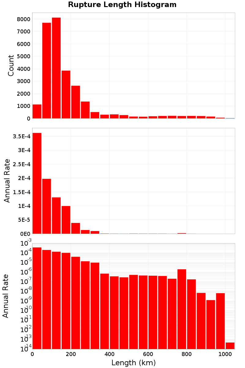 Length Hist