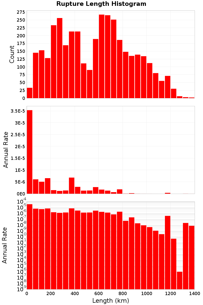 Length Hist