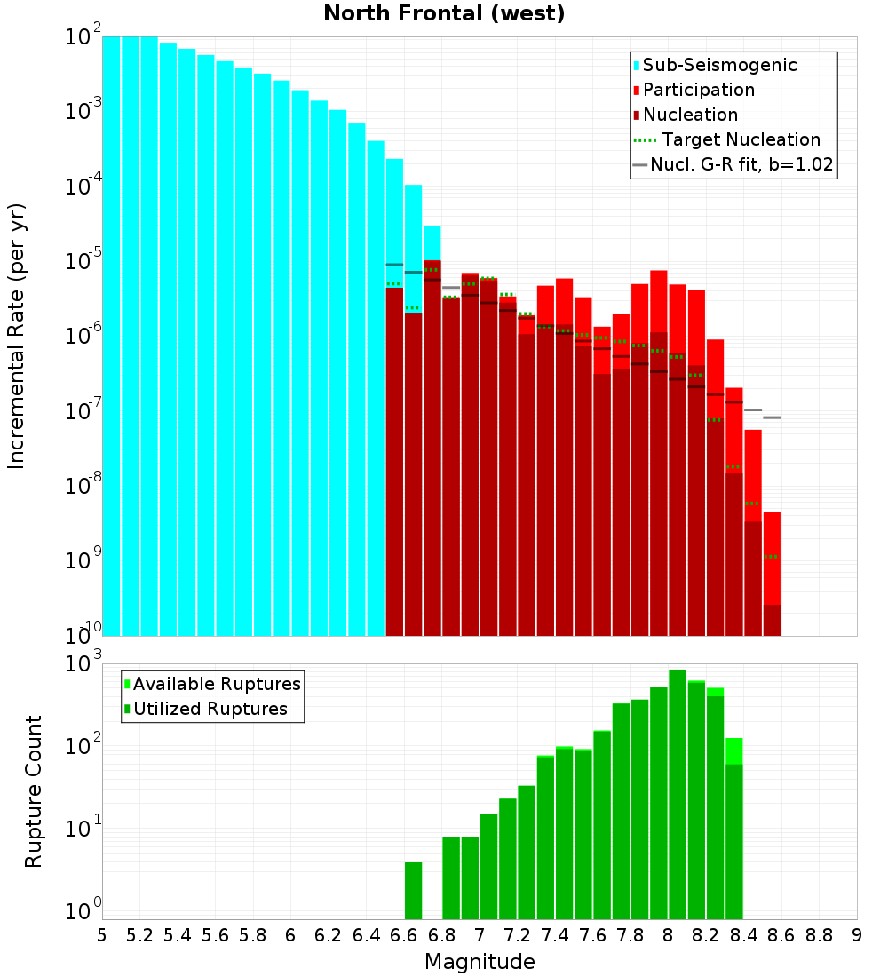 Incremental Plot