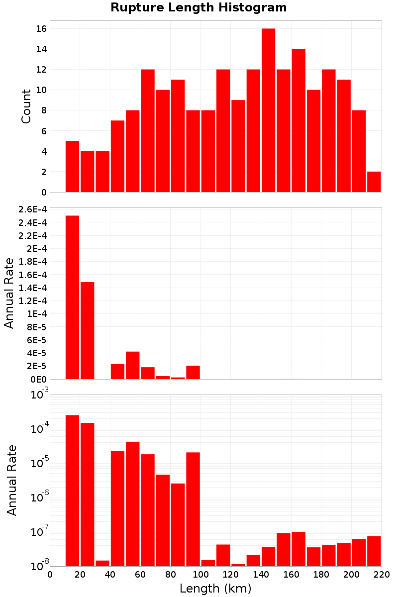 Length Hist