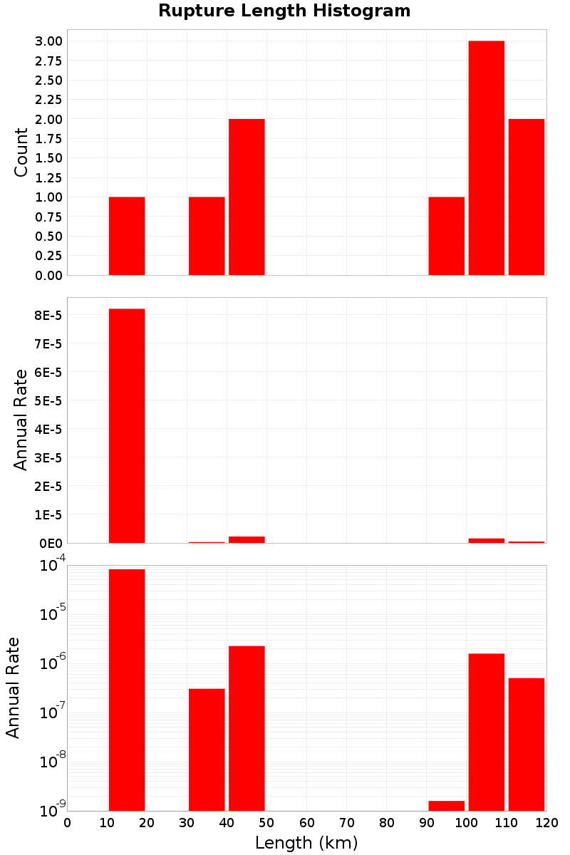 Length Hist
