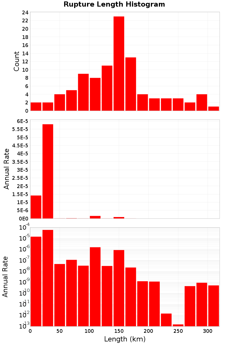 Length Hist