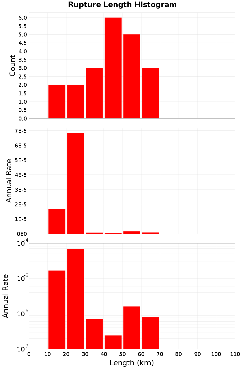 Length Hist