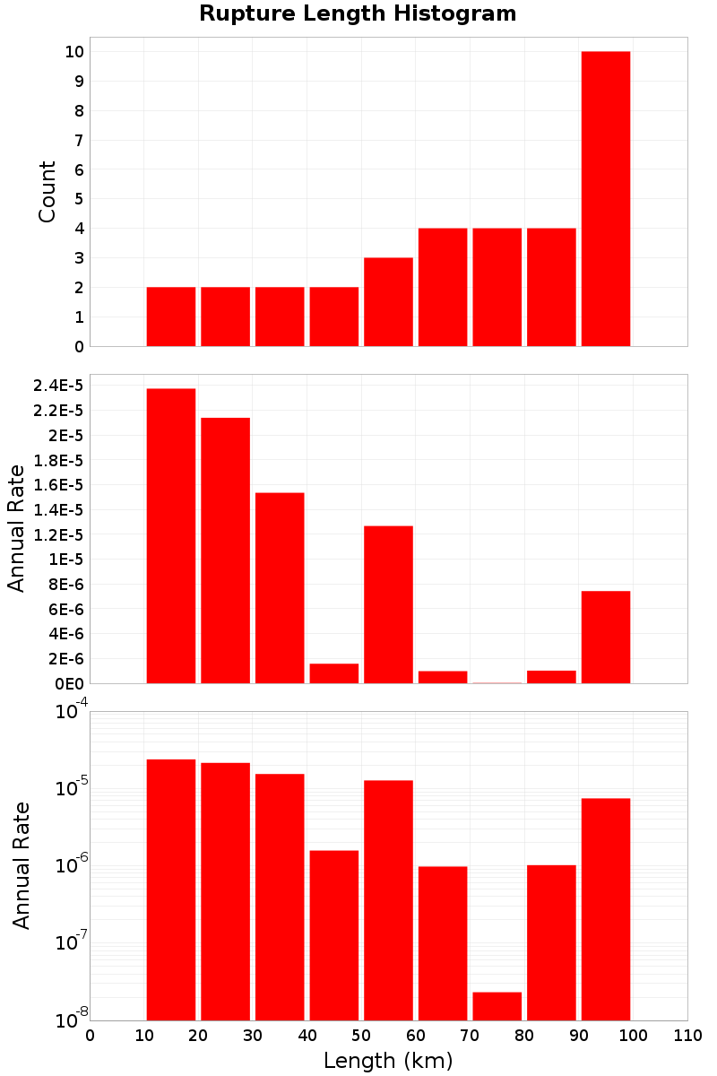 Length Hist