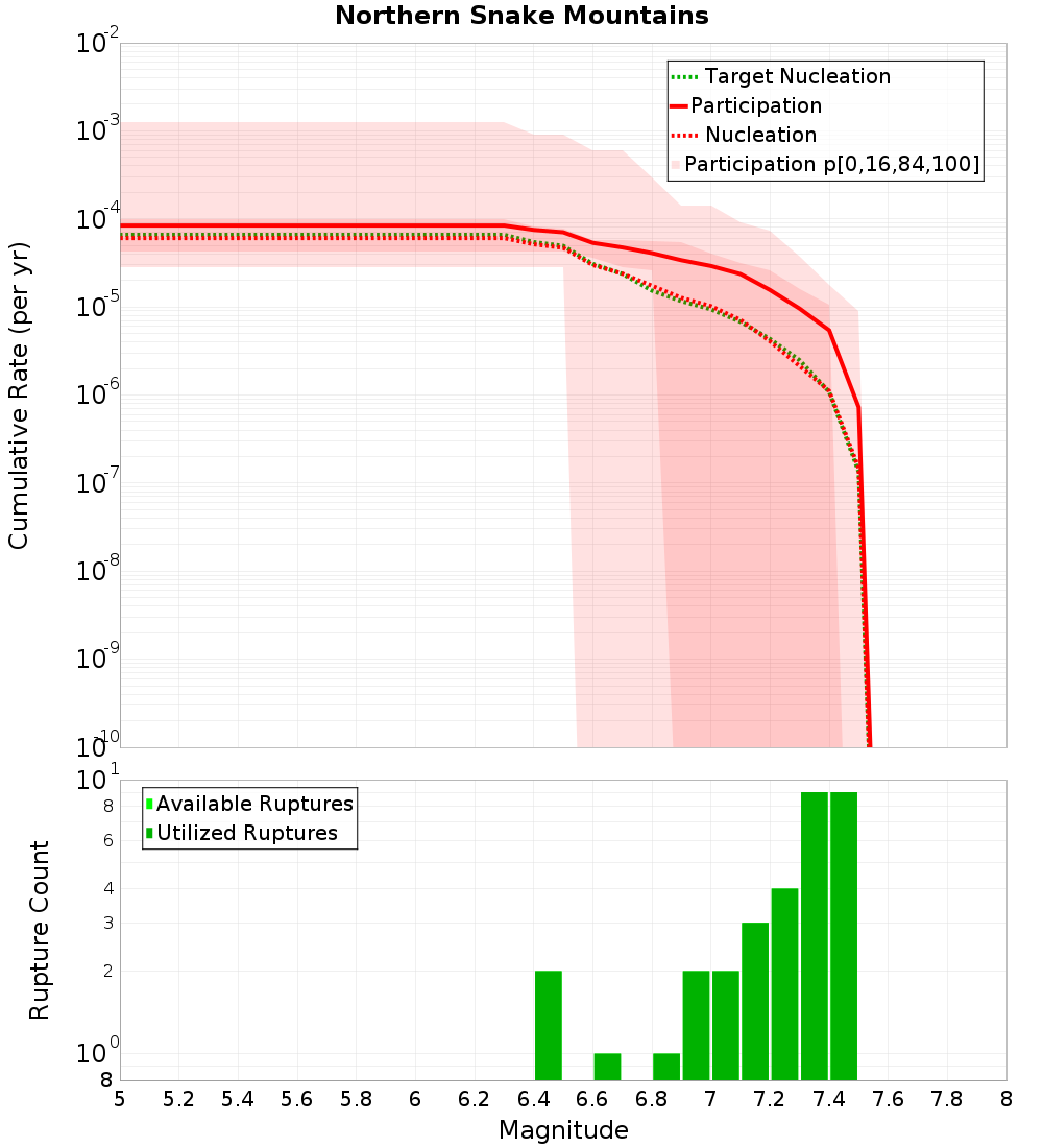 Cumulative Plot