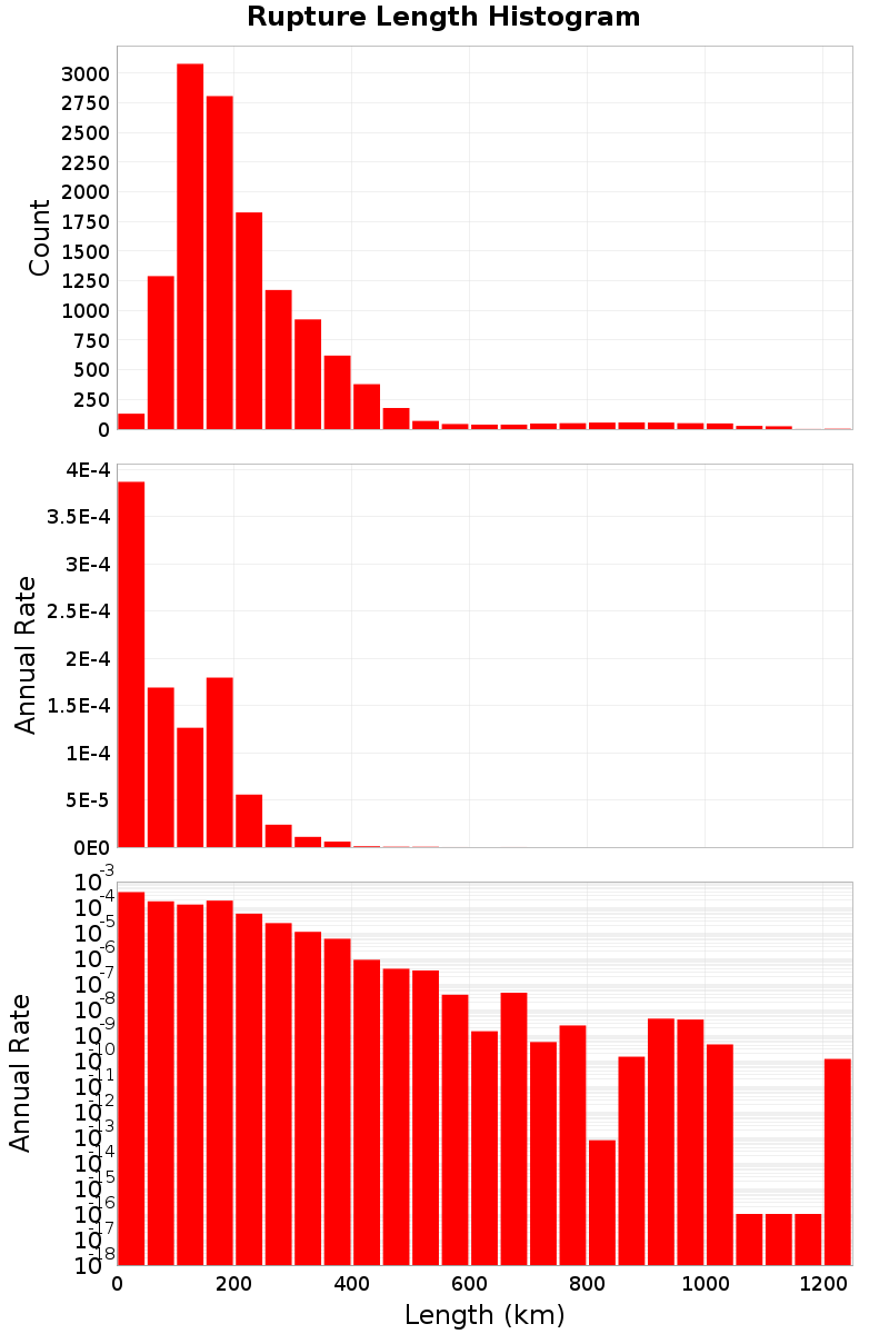 Length Hist