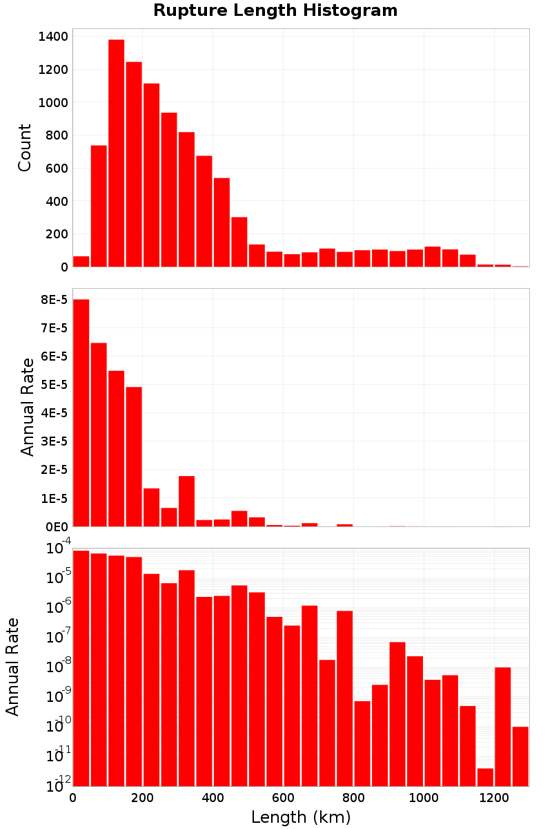 Length Hist
