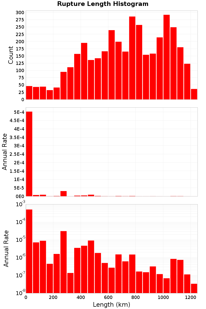 Length Hist