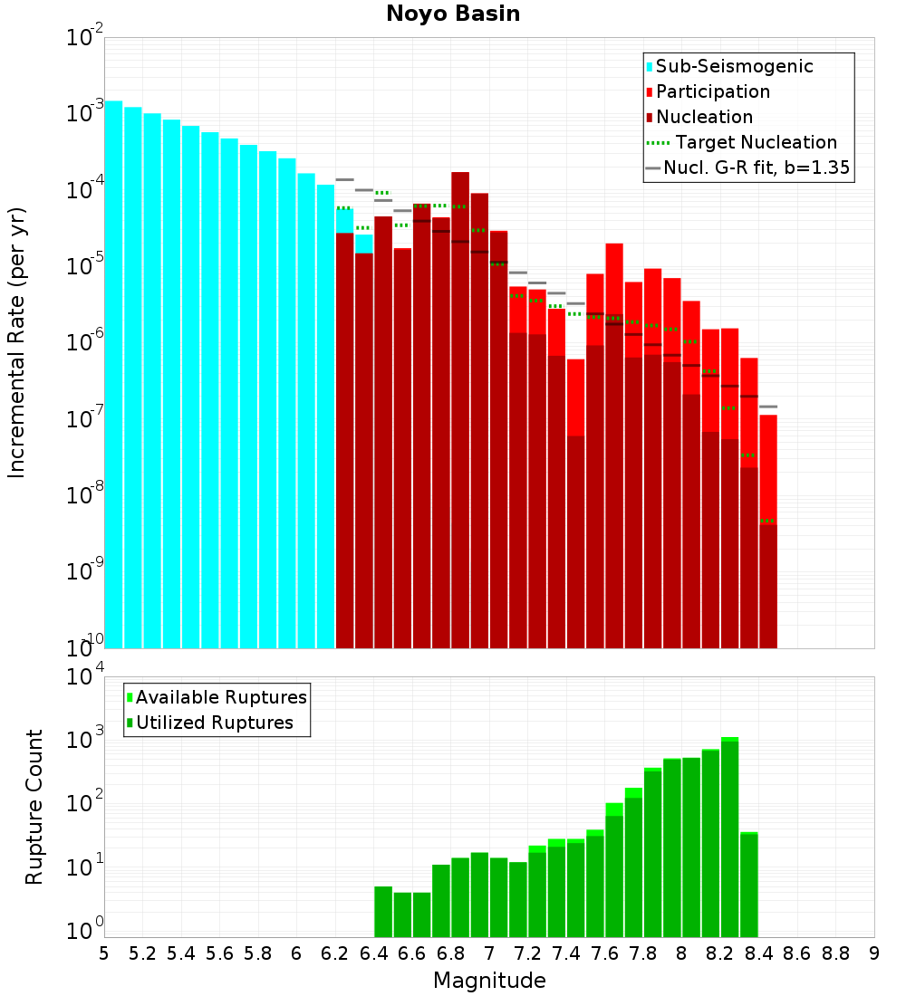 Incremental Plot