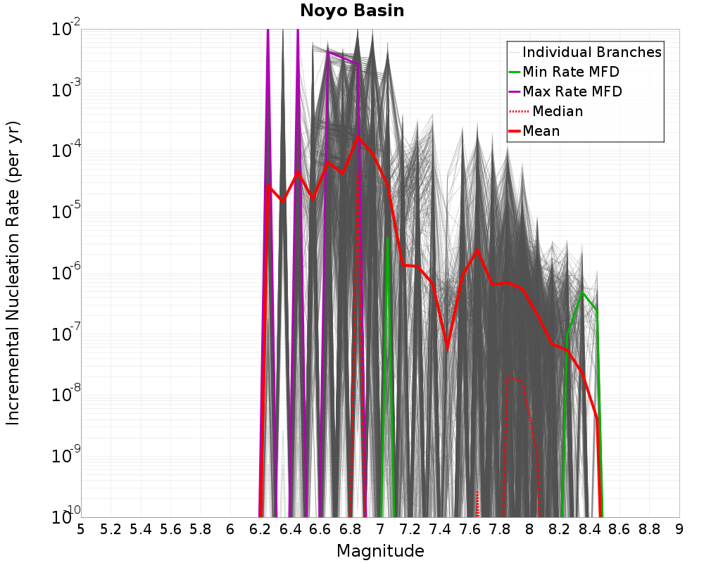 Incremental Plot