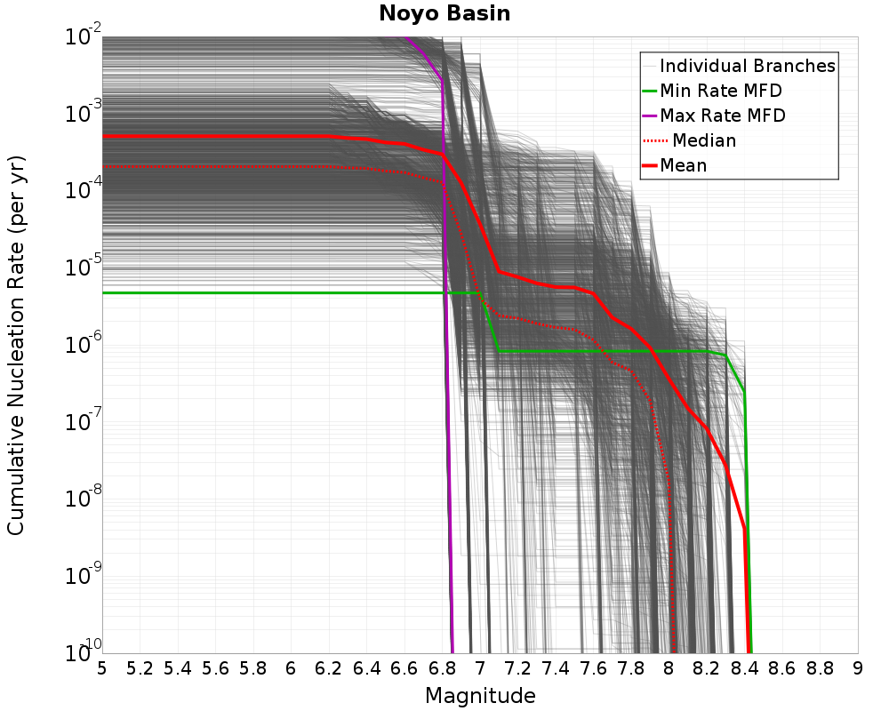 Cumulative Plot
