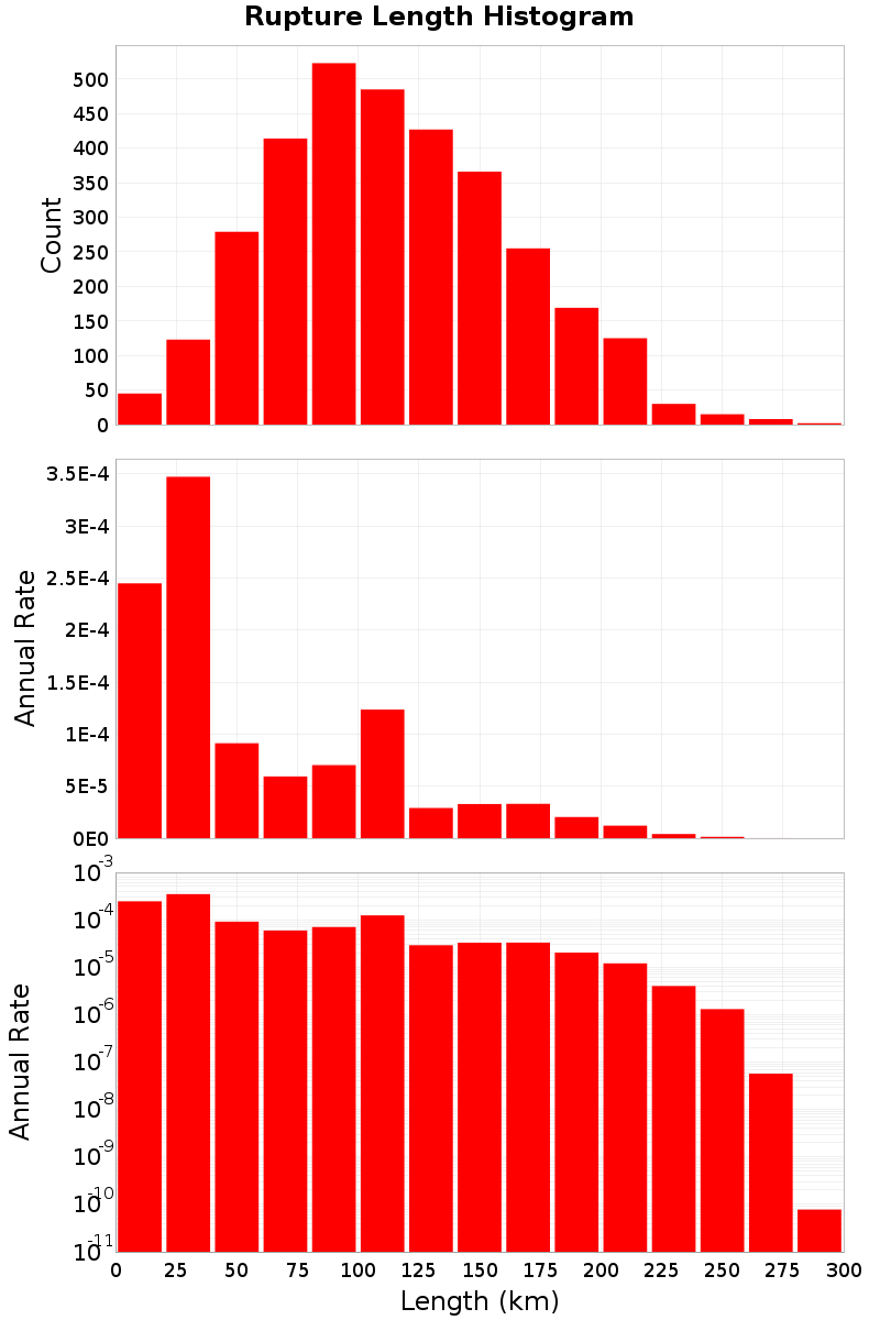 Length Hist