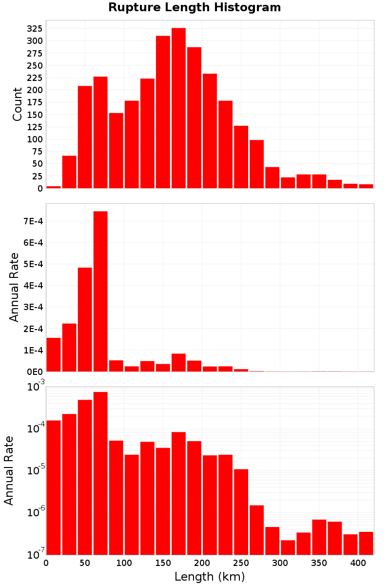 Length Hist